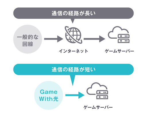 GameWith光　直接接続